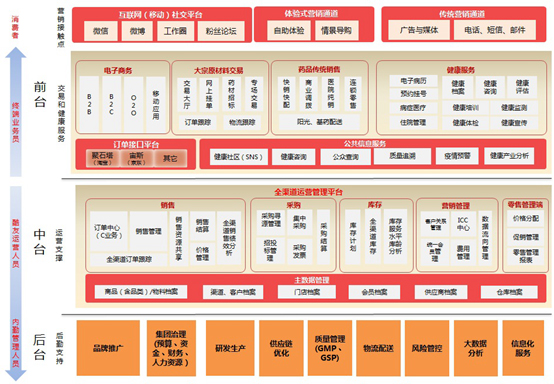用友医药行业解决方案