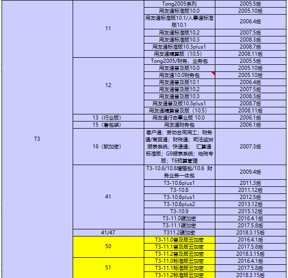 济南用友T3